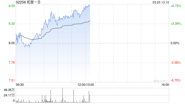 和誉-B午前涨逾5% 中金将其目标价上升至9.20港元