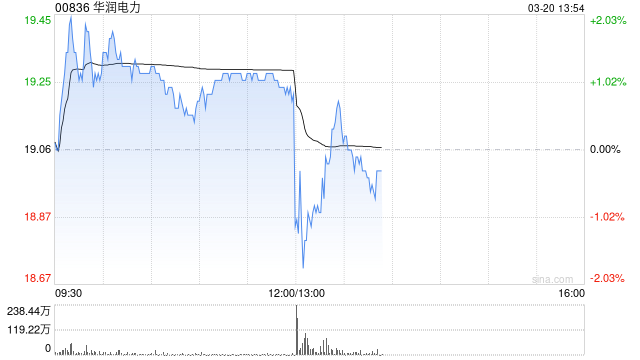 华润电力将于7月23日派发末期股息每股0.691港元