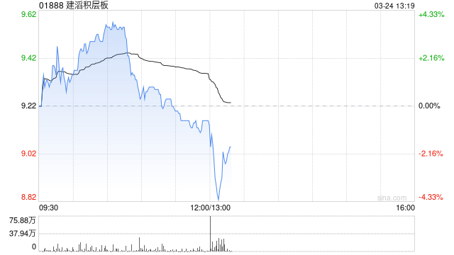 建滔积层板发布年度业绩 股东应占溢利13.26亿港元同比增加46.14%