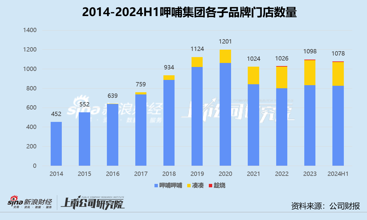 呷哺呷哺上市十年沦为“仙股” 贺光启独揽大权四年累亏12亿