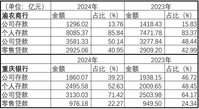 银行业"山城双雄"财报揭底：营收增速双双转正，发力公司贷款、个人存款