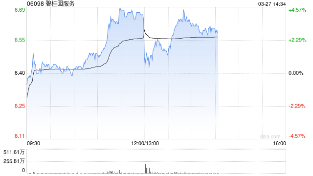 碧桂园服务发布年度业绩 股东应占溢利18.08亿元同比大幅增加518.59%