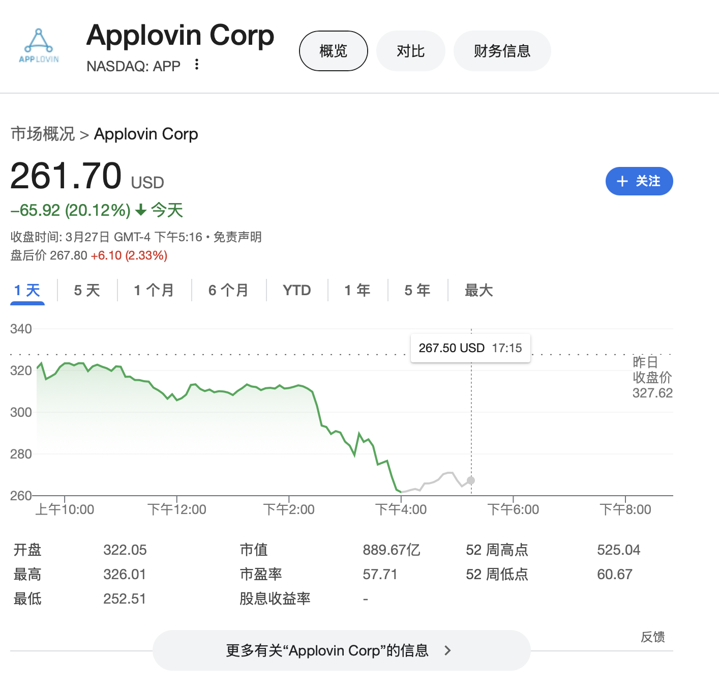 美股去年大黑马AppLovin再遭做空 被指滥用数据、违反平台条款 暴跌20%