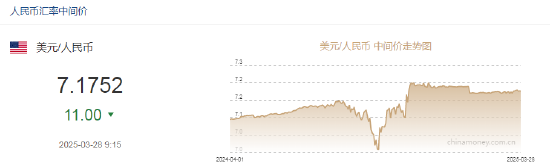 人民币兑美元中间价报7.1752,上调11点 创3月19日以来新高!