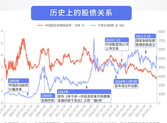 “股债跷跷板”效应再现，投资者该如何应对？