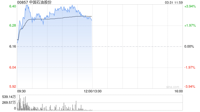 中石油早盘涨超3% 机构称公司业绩有望穿越油价周期实现长期增长