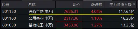 CXO大爆发，博腾股份领衔！医药医疗领跑全市场，逾百亿主力资金狂涌！医疗ETF（512170）放量冲击4%！