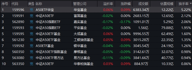 业绩兑现方向可能会成为后续牛市的主线，A50ETF华宝（159596）溢价率、涨幅、换手率均处同类第一