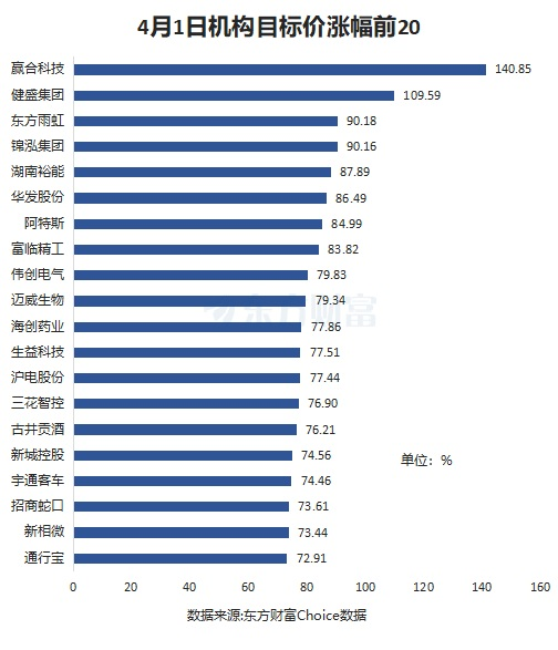 4月1日115股被评买入评级!生益科技上涨空间超70%