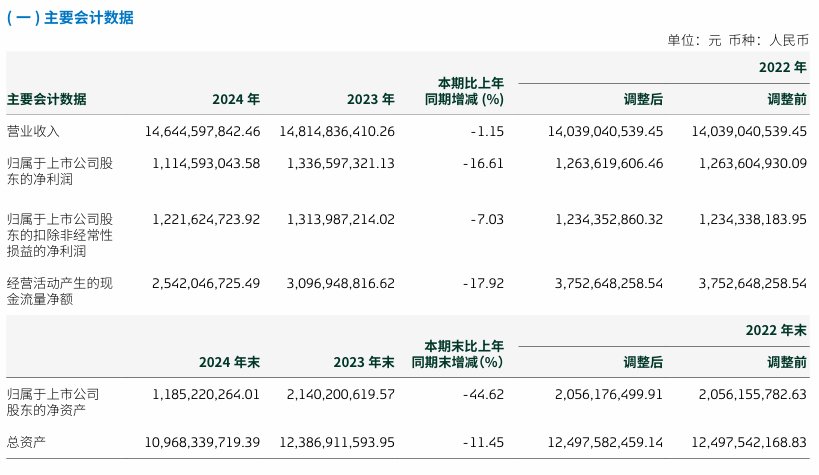 重庆啤酒营收、净利“双降”，因诉讼计提减值2.5亿元，大手笔分红超去年净利