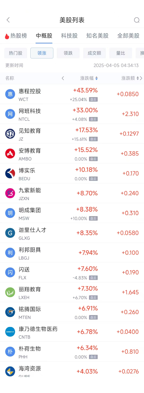 周五热门中概股悉数下跌 纳指金龙指数暴跌8.9%，阿里巴巴跌9.9%