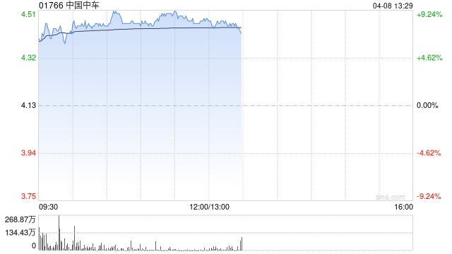 基建股早盘涨幅居前 中国中车涨逾9%中国通号涨逾5%