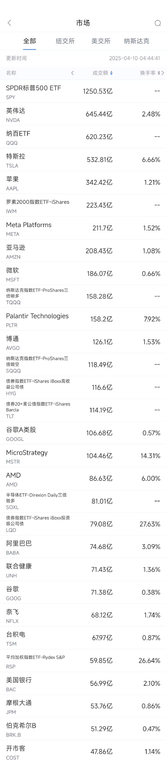 4月9日美股成交额前20：美股科技股普涨，英伟达大涨18.7%
