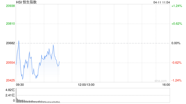 快讯：恒指低开0.6% 科指跌0.54% 黄金股继续强势
