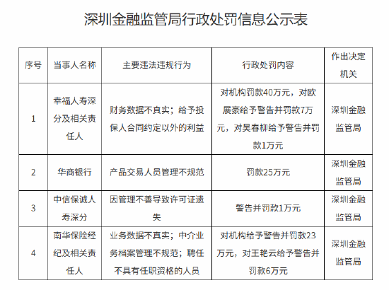 幸福人寿深分及相关责任人被罚合计48万元：财务数据不真实 给予投保人合同约定以外的利益