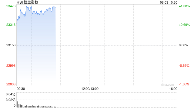 快讯：恒指高开0.53% 科指涨0.54% 加密货币概念股继续上涨