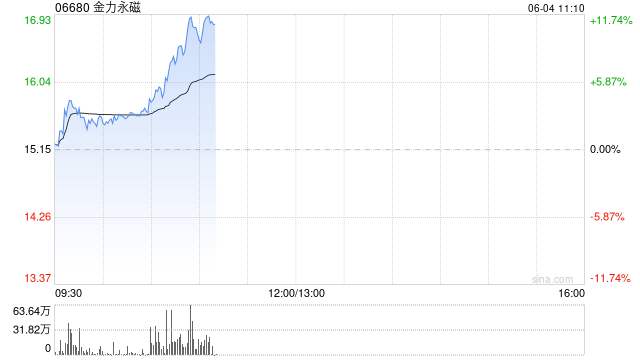 金力永磁早盘飙升逾10% 公司全年有望实现量价双增