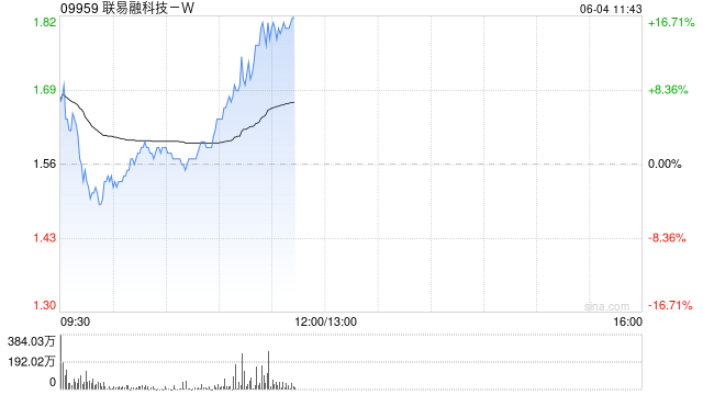 稳定币概念股普涨 联易融科技-W涨逾15%中国光大控股涨逾12%