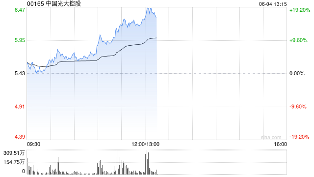 港股稳定币概念股持续飙升，中国光大控股涨超15%，稳定币巨头Circle上市在即