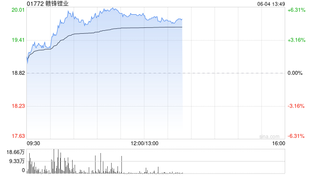 锂业股早盘回暖 赣锋锂业涨逾6%天齐锂业涨逾5%