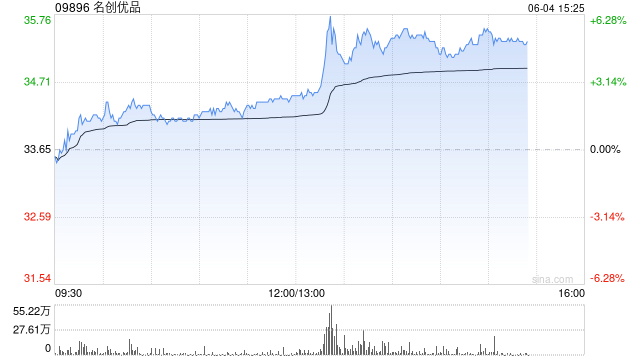 名创优品6月3日斥资21.99万美元回购5.12万股