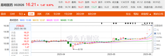 58同城姚劲波6.6亿“买药”意欲何为？