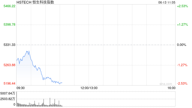 恒生科技指数跌幅进一步扩大，现跌超2%