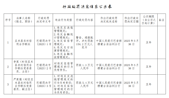 且末县农村信用合作联社被罚154.2万元:违反反洗钱管理规定 违反金融统计管理规定等