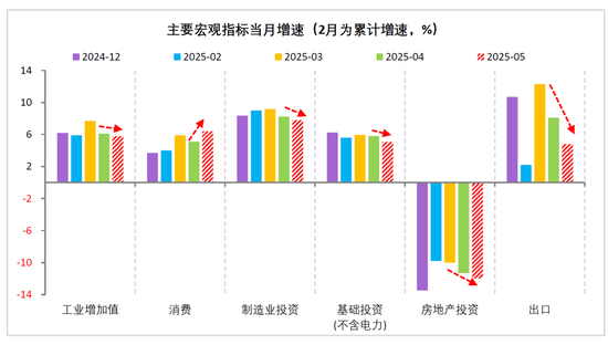 财信研究评2025年1-5月宏观数据：消费升投资降，经济保持韧性