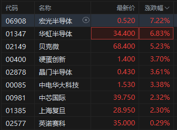 港股半导体板块盘初走高 华虹半导体涨超6% 券商看好板块“东升西降”机遇