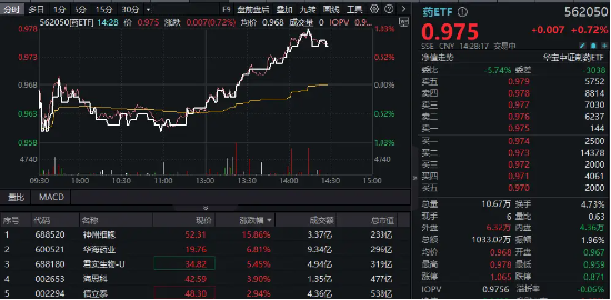 龙头药企发力，神州细胞飙涨16%，药ETF持续走高！医疗器械再迎政策利好，最大医疗ETF5日狂吸7亿元