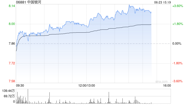 港股中资券商股走强，中国银河涨超3%，机构建议把握三条核心投资主线