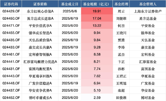 浮动费率基金首募成绩单：13只募126亿！东方红核心价值募集近20亿领跑，博时卓睿成长不足3亿垫底