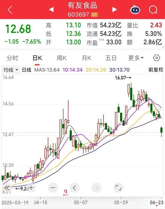 董事长夫人欲高位减持，有友食品股价巨震