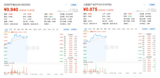 金融科技创新机遇已现！AI Agent引领软件大革命，信创ETF基金、大数据产业ETF盘中涨超1．5%