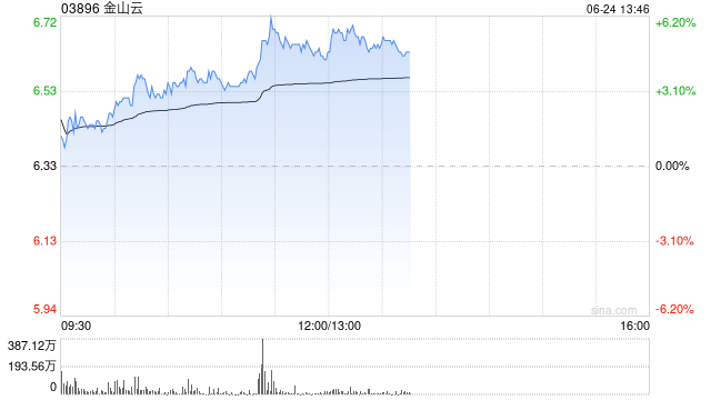 金山云午前涨超5% 近日完成配发股份净筹4.04亿港元