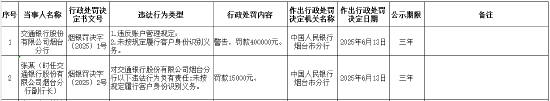 交通银行烟台分行被罚40万元：因违反账户管理规定等